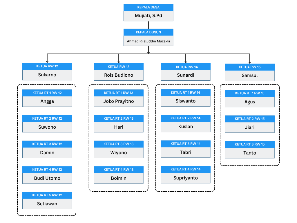 Struktur Organisasi Desa